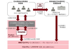 留学生日本語講座の受講履歴などにブロックチェーン活用の実証