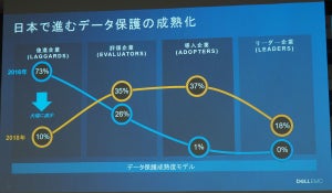 日本のデータ保護の成熟度が進展、背景にデータ増とインシデント