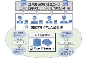 NTTデータ、四国の地銀4行とビジネスマッチングでAI活用の実証