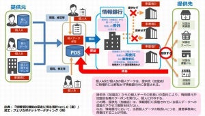 三井住友信託銀行、初の「情報銀行」の認定取得
