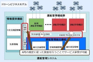 「福島ロボットテストフィールド」ドローン運航管理システムAPI公開
