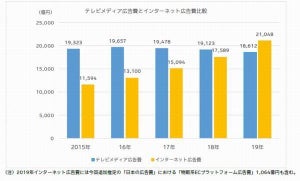 電通、「2019年 日本の広告費」発表 - インターネット広告2兆円超