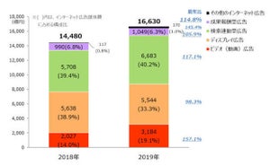 日本の広告費、動画やソーシャルが高い成長率 - 電通が分析