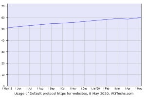 HTTPSをデフォルト設定しているWebサイト、60%を突破