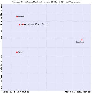 日本のリバースプロキシはAmazon CloudFrontが1位、アマゾンとニコ動が理由か
