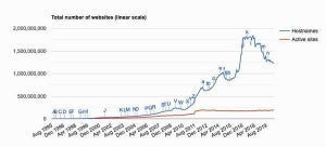 MicrosoftとApacheが大幅減 - 2020年6月Webサーバ調査