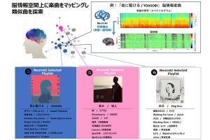 脳科学とAIで音楽トレンドを可視化してヒットソングを予測