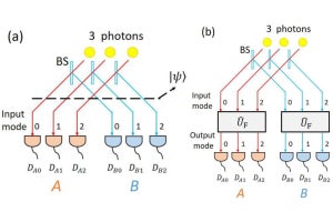 京大など、光子の量子もつれ状態を従来よりも高い効率で検証する方法を実証