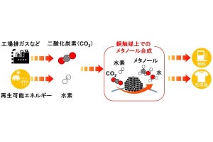 二酸化炭素からメタノールへの変換効率を高める触媒を茨城大などが開発
