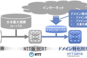 NTTデータ、業務特有の用語や文脈を理解する言語モデルの提供体制を確立