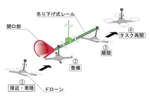 NTTデータと東北大、インフラ設備点検向けドローン離着陸システムを共同研究