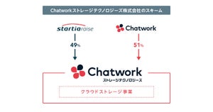 「Chatworkストレージテクノロジーズ」が設立