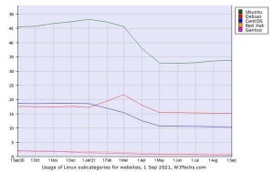 9月Webサイト向けLinuxシェア、CentOSが減少