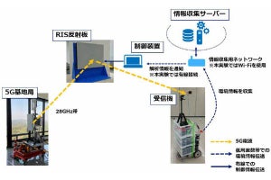 NTTとドコモ、6G時代に向けたユーザー追従型メタサーフェス制御を実証