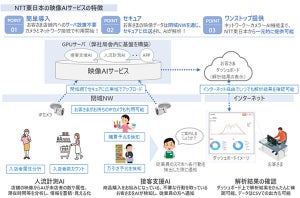 NTT東、顧客が撮影した店舗のデータを分析する「映像AIサービス」
