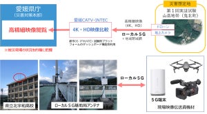 インテック×愛媛CATV、5G利用した被災現場の高精細映像伝送の実証試験