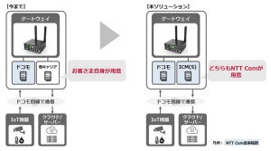 NTT Com、複数キャリア利用でIoT回線を冗長化するソリューション