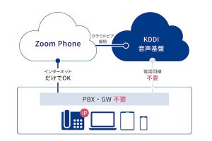 KDDI、フルクラウド電話サービス「Cloud Calling for Zoom Phone」を提供