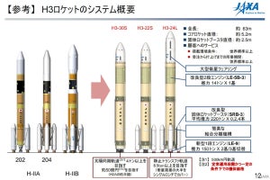 H3ロケット試験機2号機の打ち上げ形態/ペイロードが変更へ、衛星搭載は見送る方針