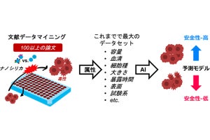 阪大、より安全なナノシリカの設計を実現するAIを用いた新手法を確立