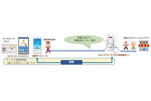 福井県×ドコモ、デジタル地域通貨「ふくいはぴコイン」用いた事業で協力
