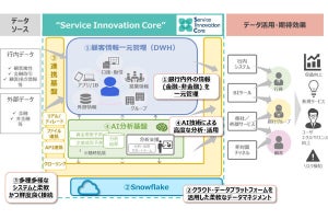NTTデータ、金融機関のデータドリブン経営を支援する新サービス