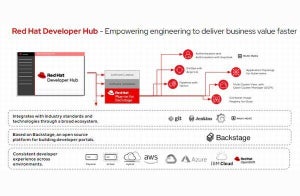 Red Hat Developer Hub、一般提供開始