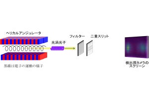 ヤングの二重スリット干渉実験で「光渦」を観測 - 広島大などが発表