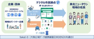 NTTデータ関西、堺市で住民と地域サービスをつなぐポータルアプリの実証を開始