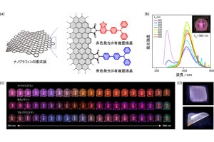 広島大、ナノグラフェンを利用して紫のような中間色発光が可能な材料を実現