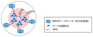 NTT、郊外型データセンター活用した省電力リアルタイムAI分析技術を開発