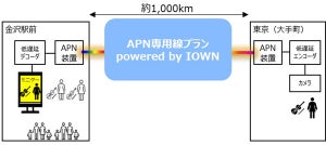 NTT Com、金沢と東京をIOWN APNでつなぐ遠隔音楽ライブの実証を金沢駅で実施
