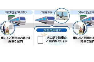 JR東日本、「移動制約者ご案内業務支援サービス」導入- 介助の申し込みも可能