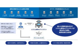 NTTデータ系、生成AIを活用してシステム運用の自動化・効率化