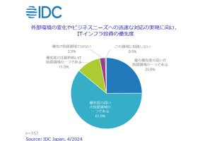 ITインフラへの投資は優先度は高い - IDCが調査