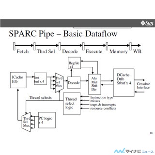 コンピュータアーキテクチャの話 第309回 SPARC Tシリーズに受け継がれるSunのNiagaraプロセサの思想