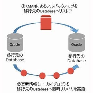 Oracle Databaseをクラウド(AWS)で使うには? ポイントを徹底解説! 第4回 オンプレミス、Amazon EC2、RDS for Oracleにおけるデータ移行のコツ