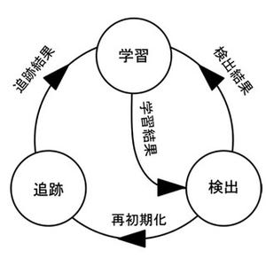 機械の目が見たセカイ　-コンピュータビジョンがつくるミライ 第29回 動く人・物を追跡する(3) - OpenCVのトラッキング手法(中編)