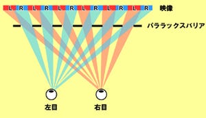 クリエイター業界最前線 第7回 3D立体映像を専用メガネなしで観る方法とは?