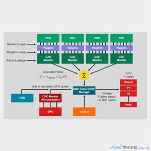 最新のハイパフォーマンスチップの話題が集う「Hot Chips 25」 第16回 AMDが発表したJaguarコア+GCNによる低電力APU「Kabini」(2)