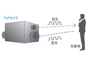 日本メーカーが大苦戦!マシンビジョンの世界で何が起きているのか？ 第8回 カメラは2次元画像から+αの時代 - 「カメラ」から「センシングデバイス」
