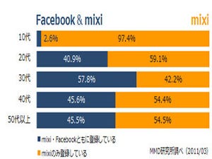 調査データから見えるマーケティングのヒント 第13回 急拡大するソーシャルメディア利用者の実情 - 年代/ログイン頻度を調査