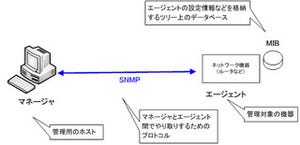 ゼロから始めるスイッチ講座 第24回 SNMPを利用したネットワーク機器の監視と制御（前編）