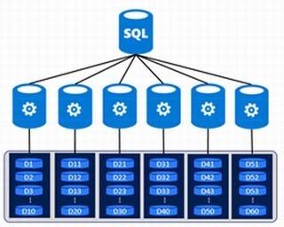 ゼロから始めるクラウド型DWH「Azure SQL Data Warehouse」 第2回 3層構造アーキテクチャがもたらすメリットとは?