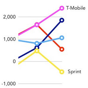 シリコンバレー101 第578回 ソフトバンク傘下SprintによるT-Mobile買収が歓迎されない理由