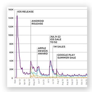 シリコンバレー101 第599回 App Storeで成功するには? 貴重なデータを惜しみなく公開する開発者たち