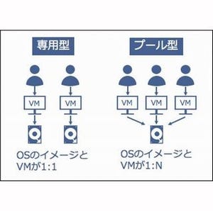 仮想デスクトップの設計構築の落とし穴 第6回 [計画フェーズの落とし穴]VDIならアプリのことは気にしなくてよい!?(2)