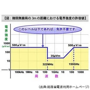 はじめての無線組み込み機器設計 第4回 電波法の規制と技適 その(1)