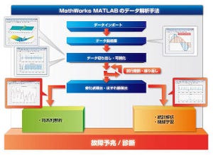 センサデータには有益な知見が潜んでいる - MATLABが導く、IoT時代のデータ分析