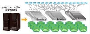 5分でわかる! フラッシュストレージの基礎講座 第6回 仮想化とストレージの関係